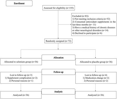 The effect of selenium supplementation on oxidative stress, clinical and physiological symptoms in patients with migraine: a double-blinded randomized clinical trial